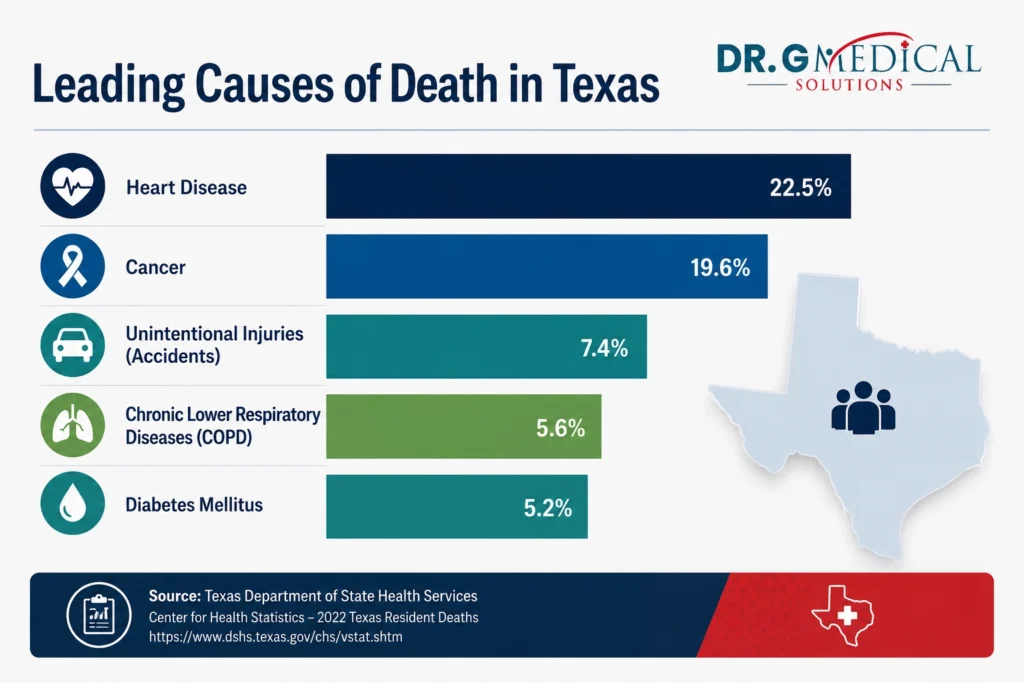 Primary Adult Care in Texas: What Ongoing Preventive Healthcare Should Include 1 Leading causes of deaths in texas